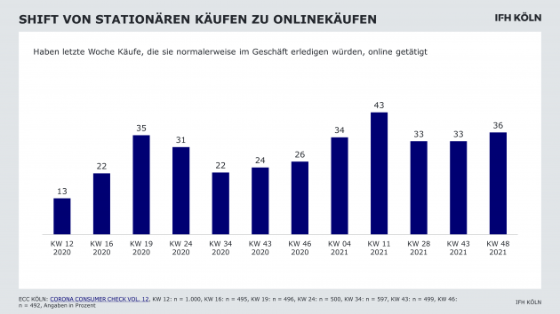 So verändern sich die Kundenerwartungen an den LEH - Quelle: IFH Köln